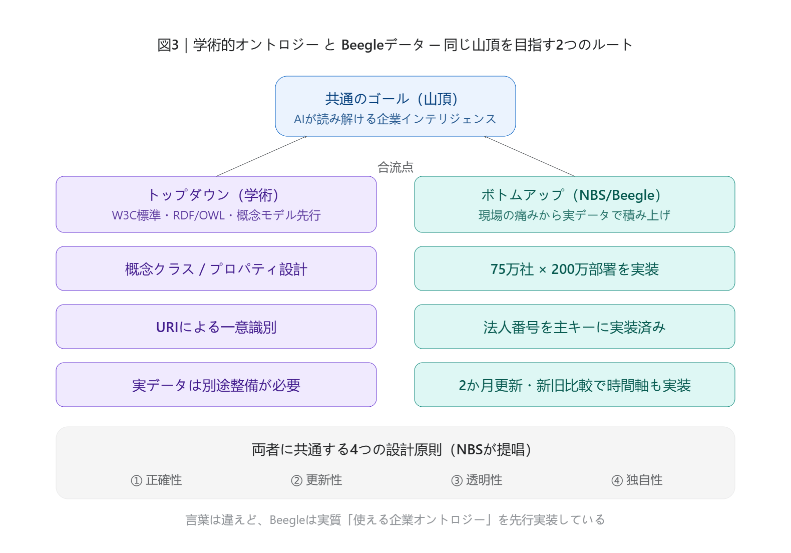 図3｜学術的オントロジーとBeegleデータ—同じ山頂を目指す2つのルート