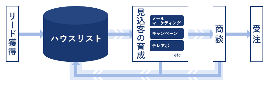 デジタルマーケティングを行っている企業の多くの施策の流れ