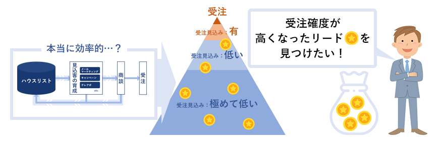 受注確度が高くなったリードを見つけたい！