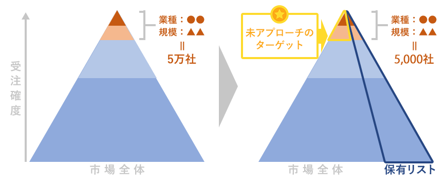 市場における受注確度の高い企業