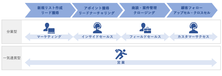 営業プロセスの分業型と一気通貫型のイメージ