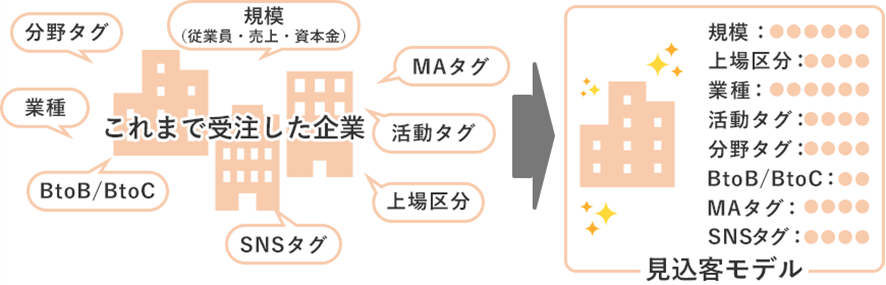 マーケティングタグ採用型イメージ