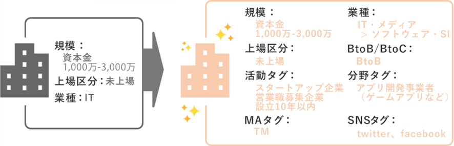 Ａ社は、規模と業種以上に、より受注に繋がる可能性の高い企業の特徴・条件を見出すことができました。