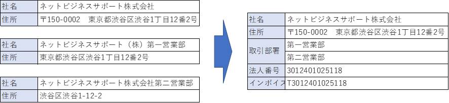 取引先の名寄せ・法人番号の付与・データクレンジングのイメージ