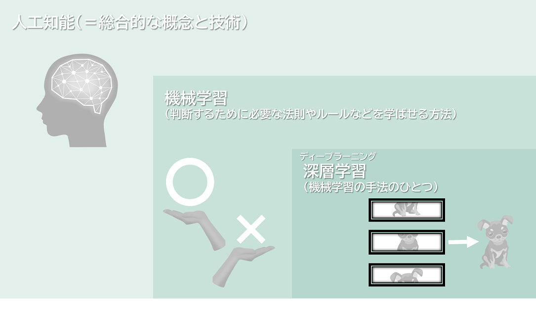 人工知能・機械学習・深層学習の概念イメージ