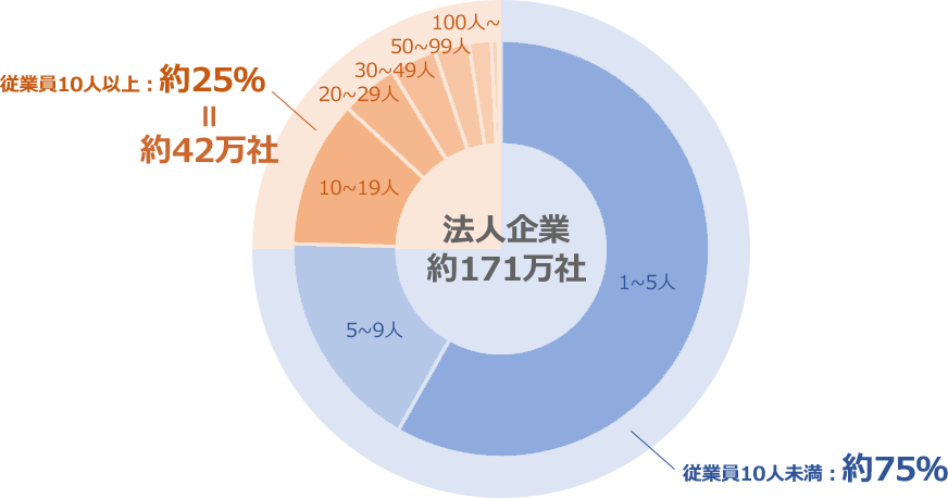 従業員規模別ドーナツグラフ