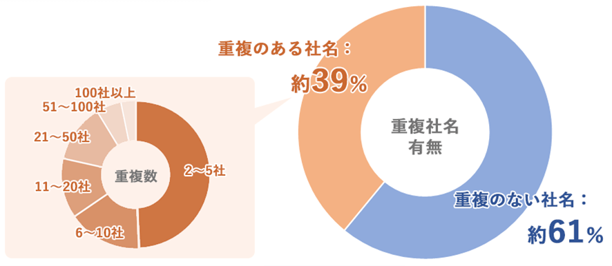 重複社数別円グラフ