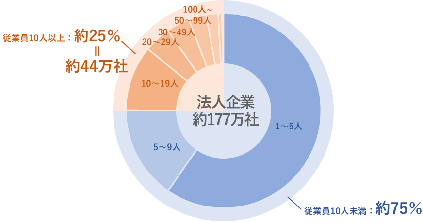 令和3年度版従業員規模別ドーナツグラフ