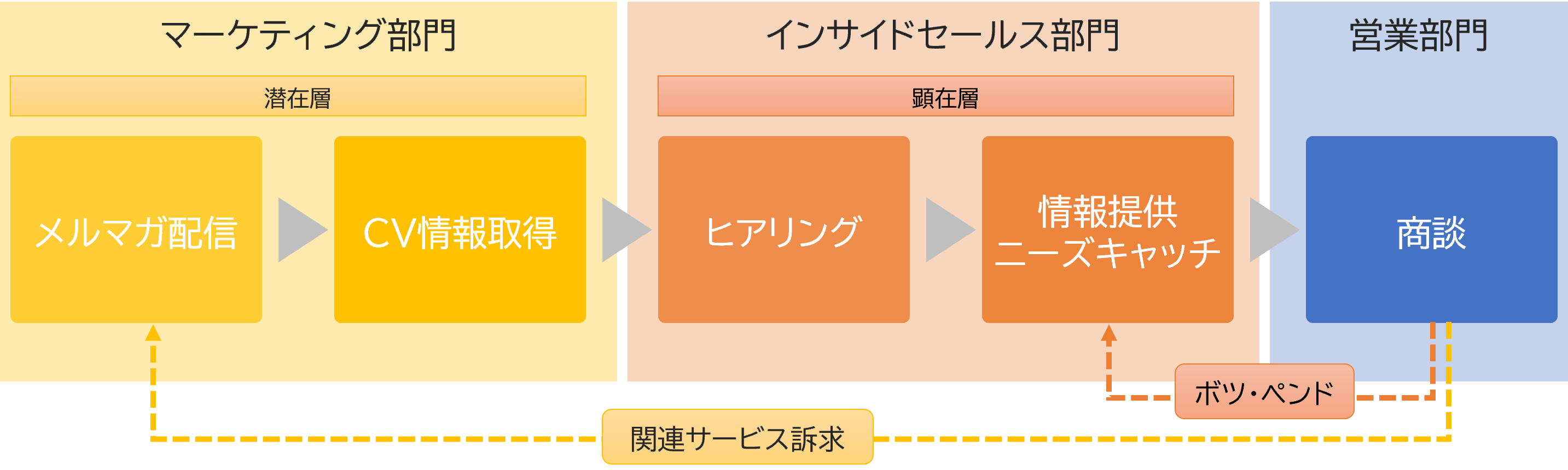 マーケティング・インサイドセールス・フィールドセールスのデータ横断