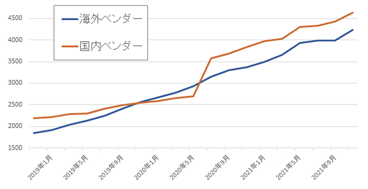 海外ベンダー・国内ベンダー別の推移グラフ