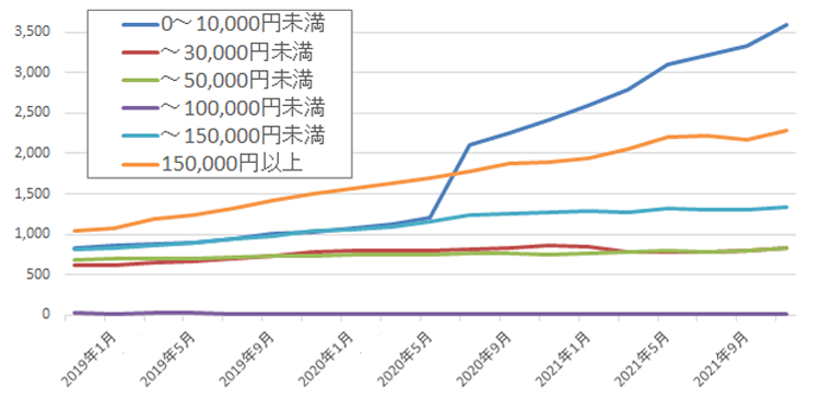 価格帯別の推移グラフ