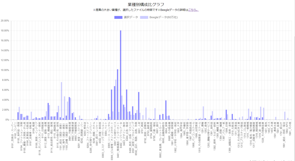 業種別構成比グラフ