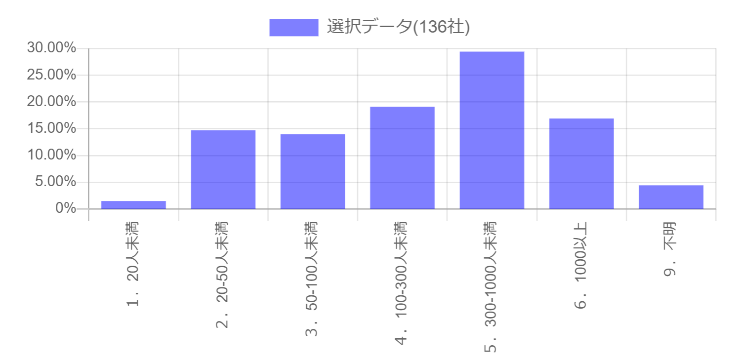 従業員規模別構成比グラフ