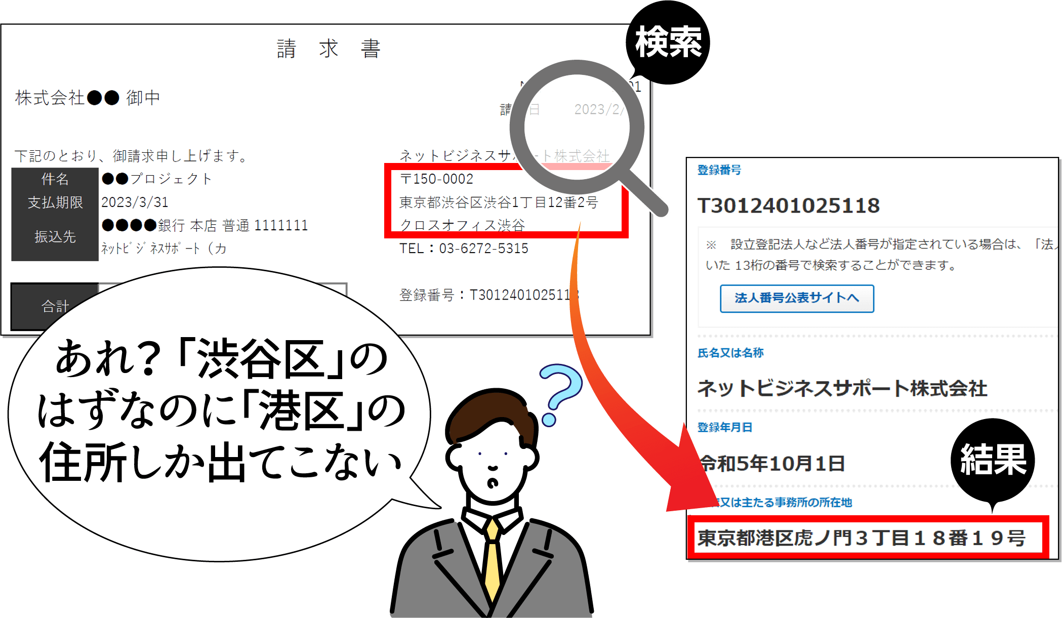 請求書で見慣れている住所が必ずしも登記住所とは限らないため 特定が困難