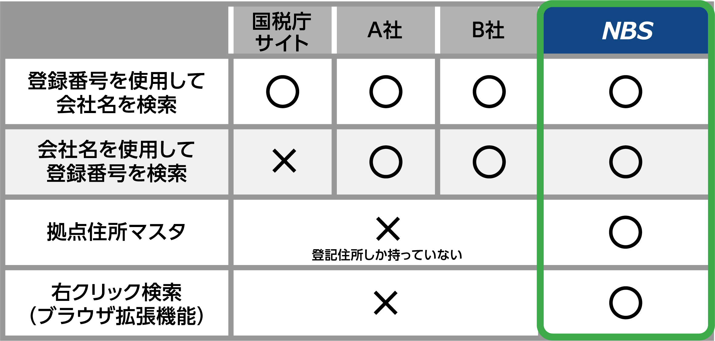 インボイス登録番号を調べられるツール比較表