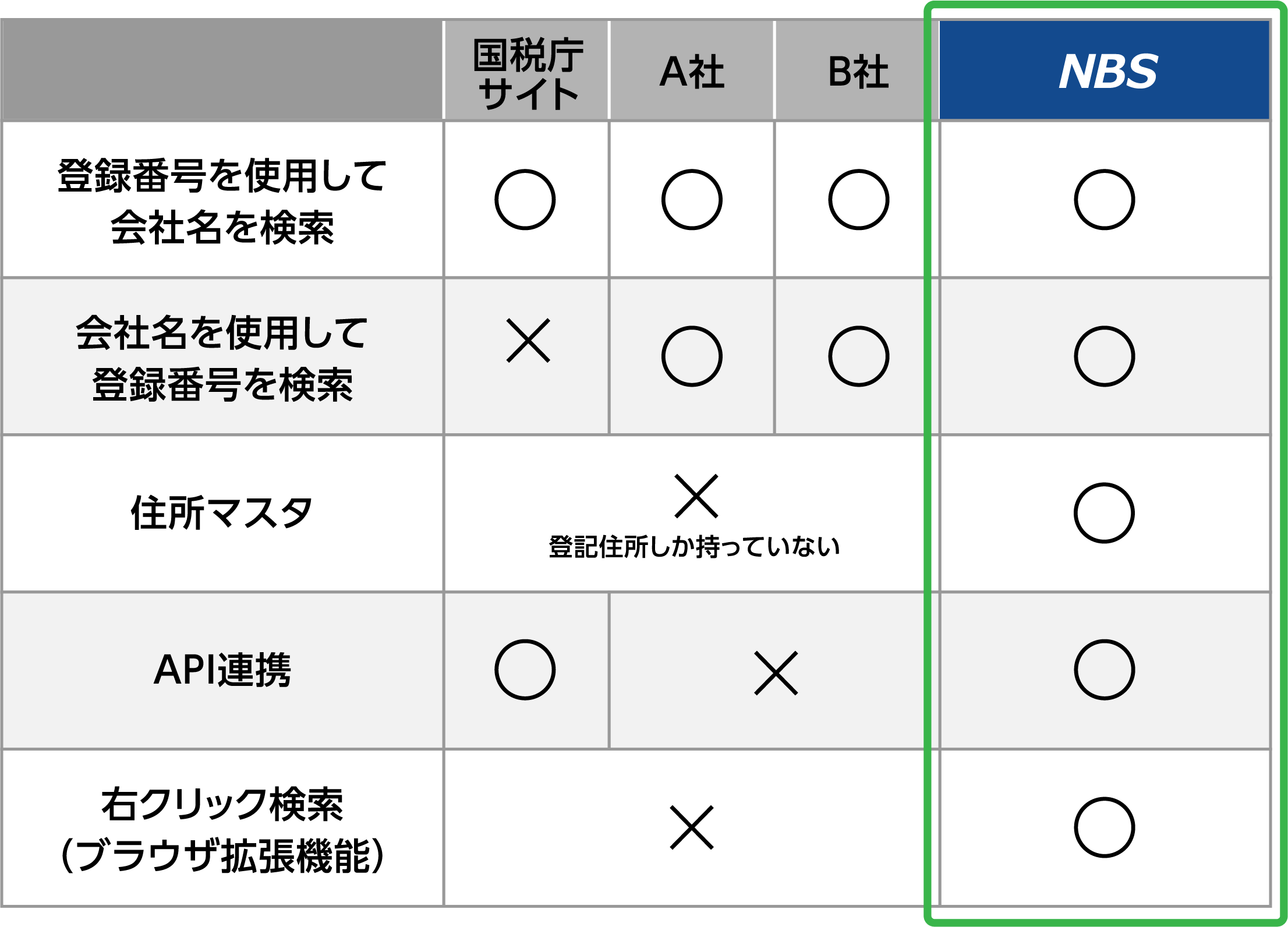 インボイス登録番号を調べられるツール比較表