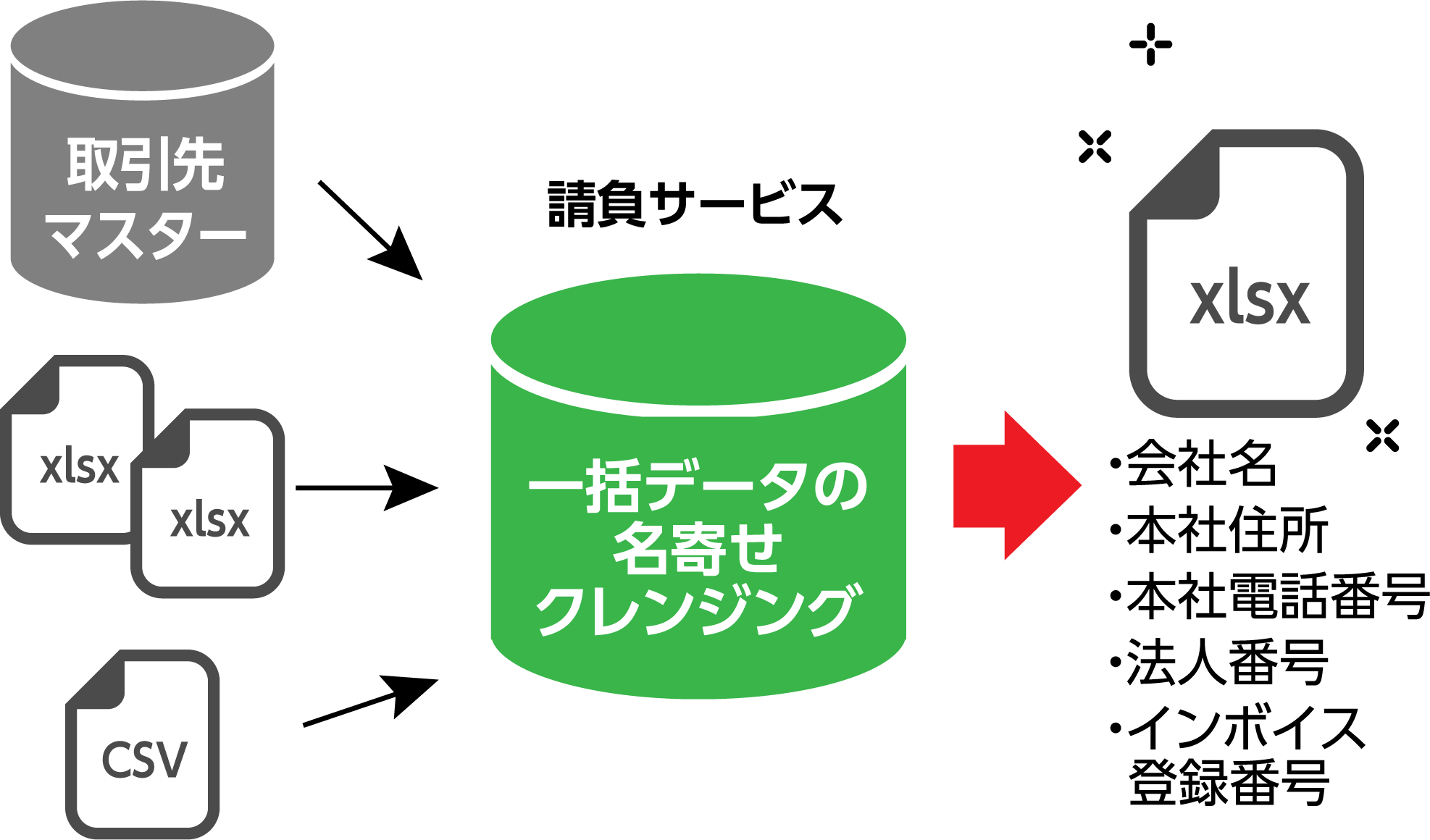 インボイス一括処理サービスのしくみイメージ