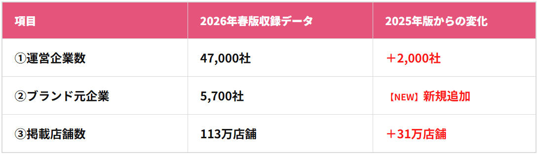 店舗・運営企業データ 2026年春版 主な更新ポイント