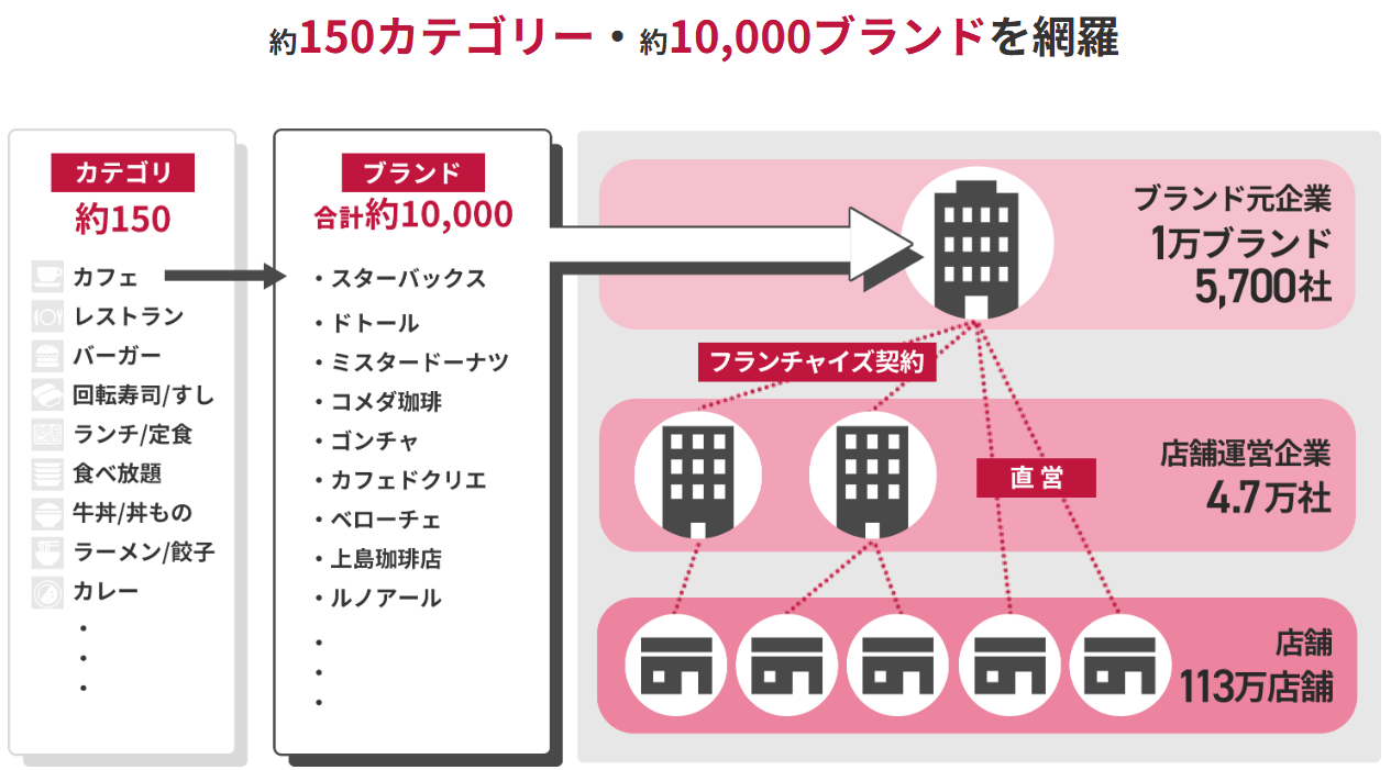 約120カテゴリ・約10,000ブランドを網羅
