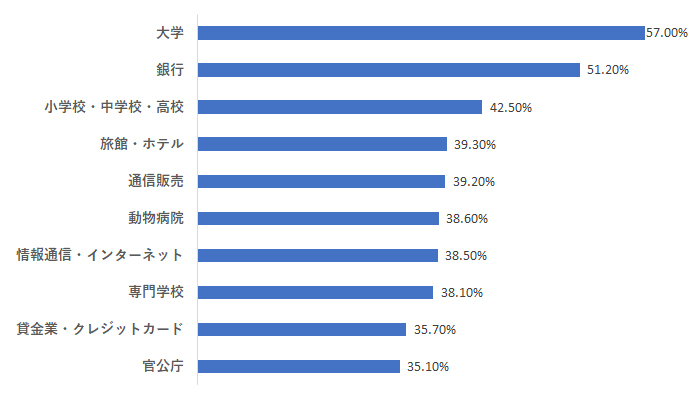 常時SSL対応調査結果 業種別