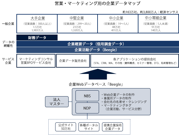 営業・マーケティング用の企業データマップ