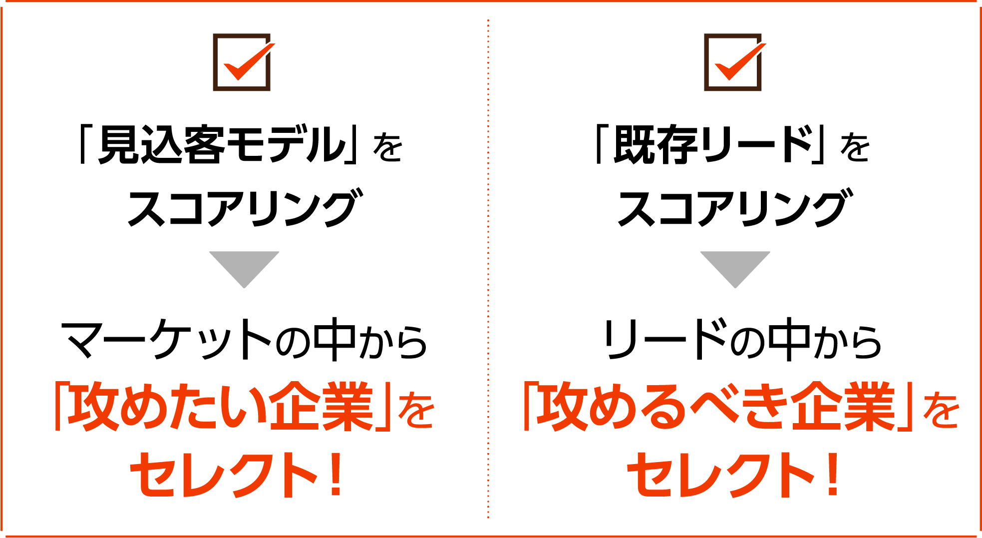 見込客モデルをスコアリング、マーケットの中から攻めたい企業をセレクト!既存リードをスコアリング、リードの中から攻めるべき企業をセレクト