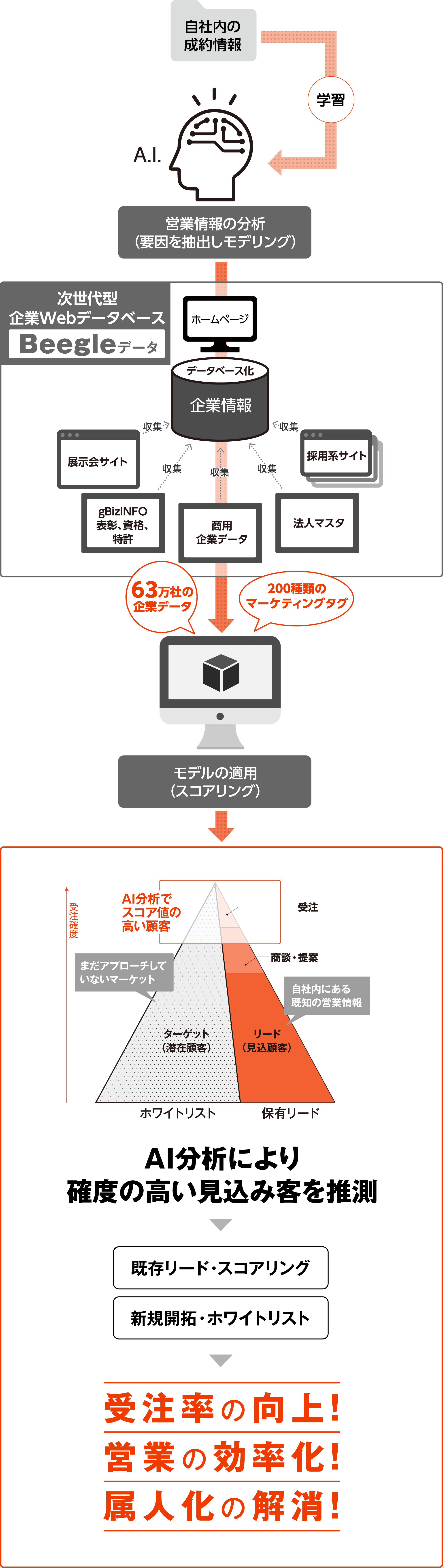 ぱぱっとAIスコアサービス イメージ図