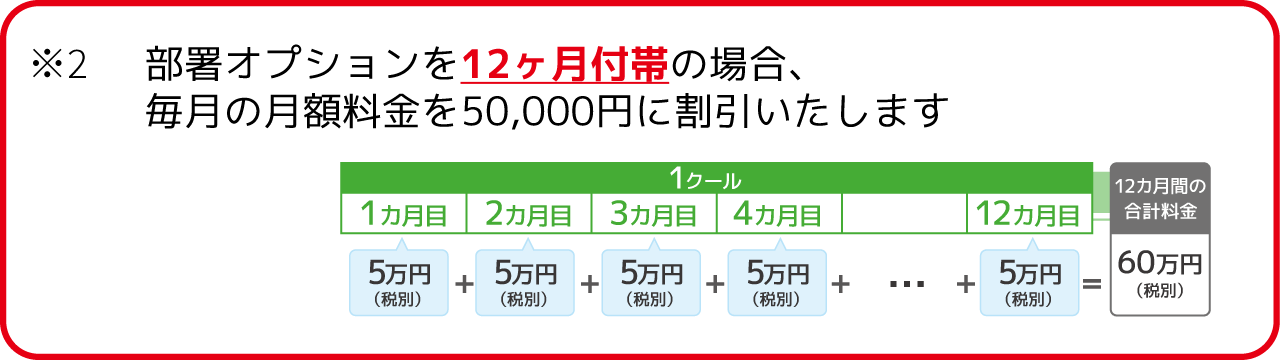 部署オプションを12ヶ月付帯の場合、12ヶ月目の月額料金を50,000円に割引いたします