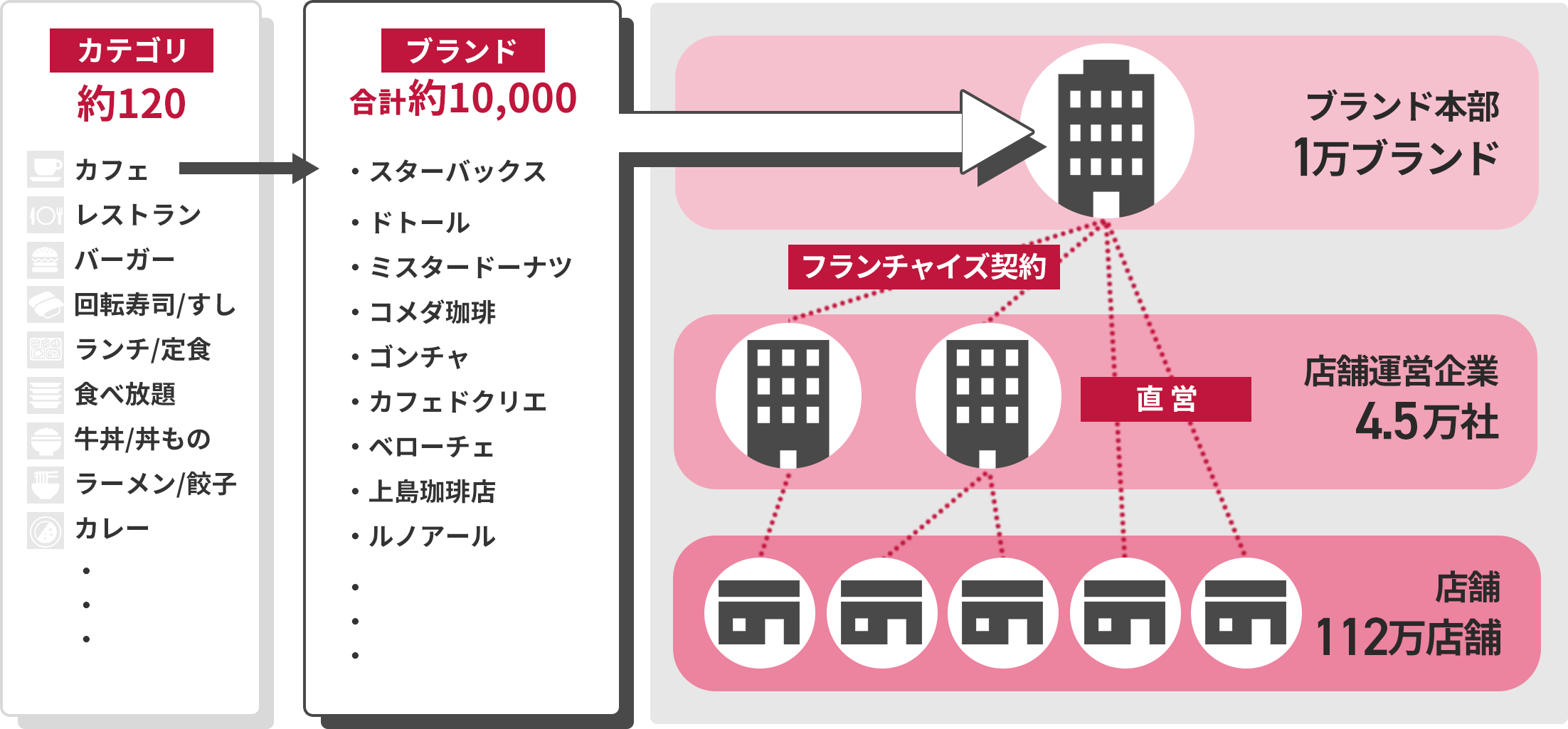 約120カテゴリ・約10,000ブランド図解
