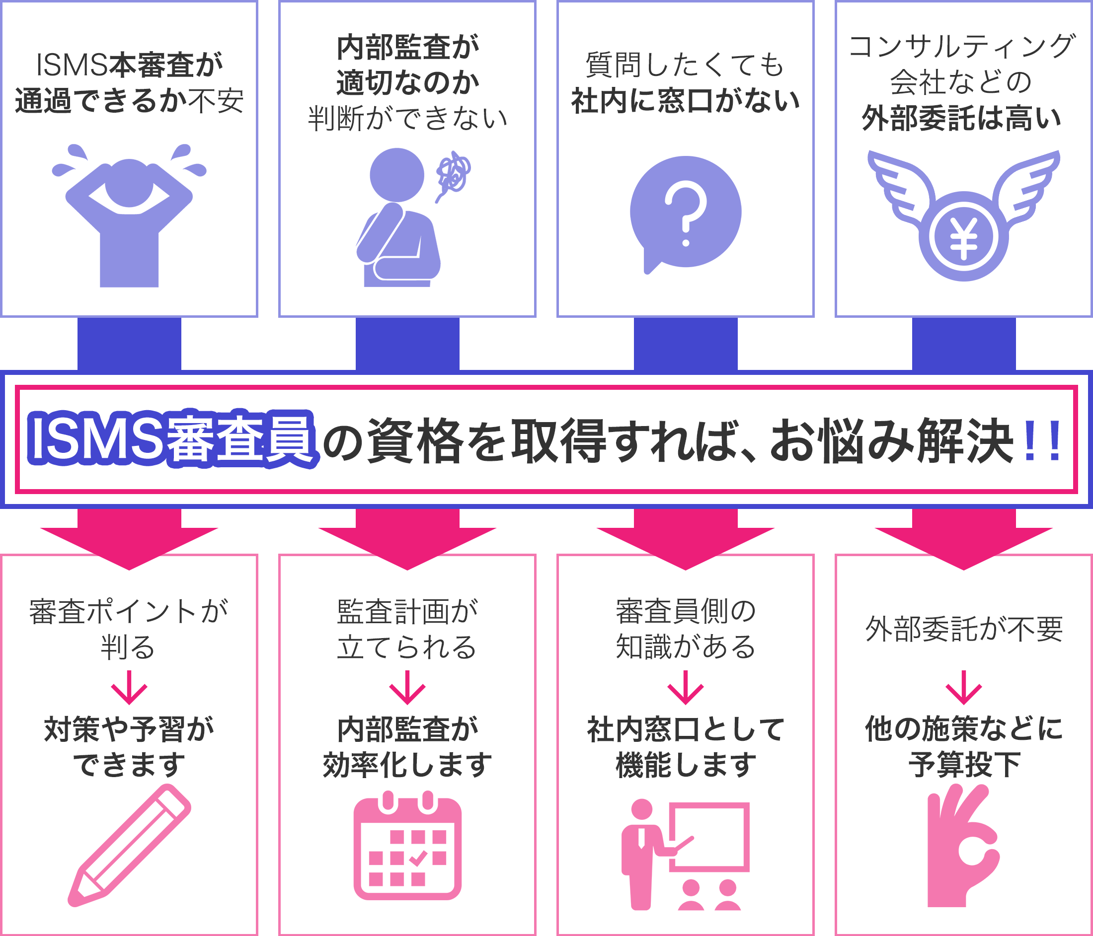 ISMS審査員の資格を取得すれば、お悩み解決!