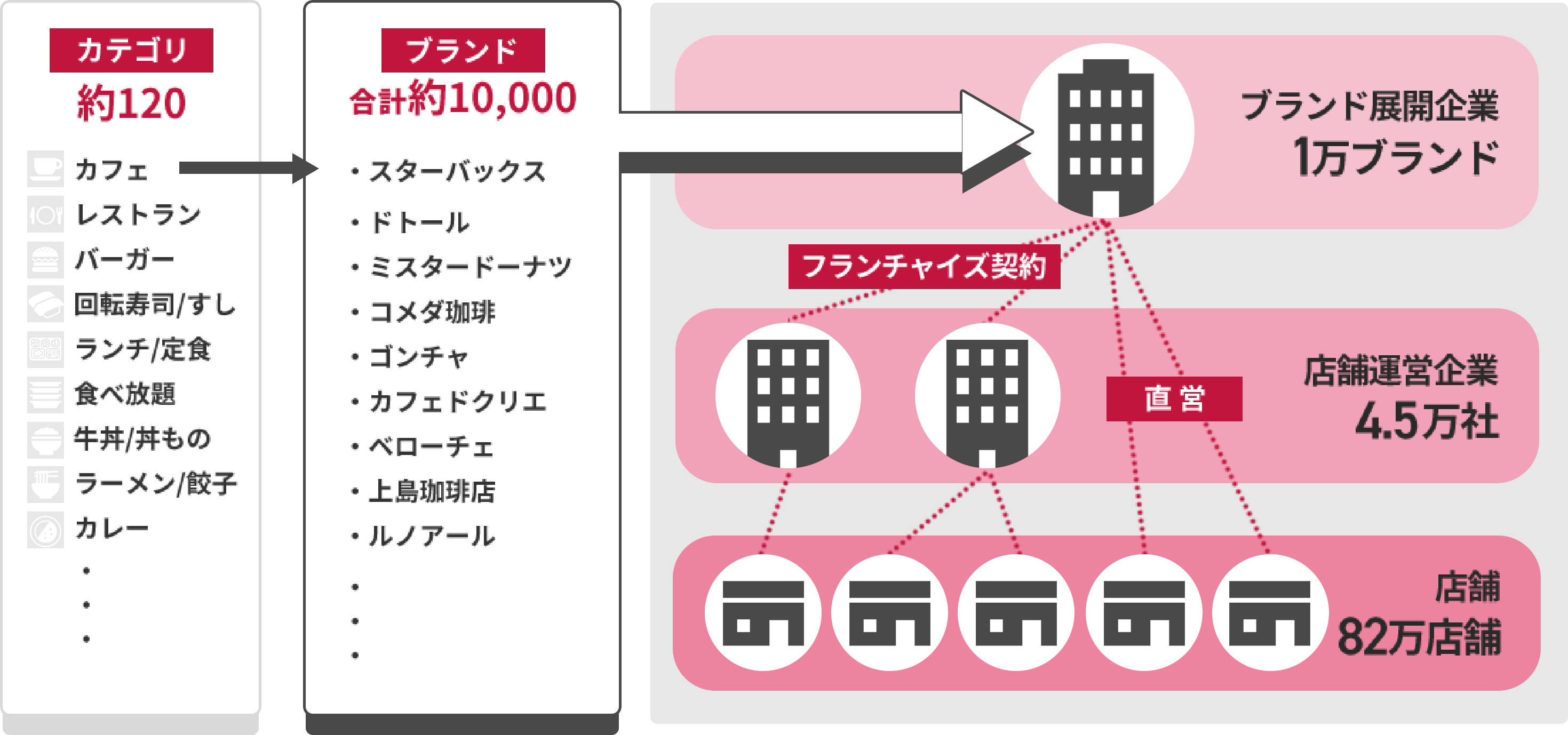 店舗・運営企業データの特徴のイメージ