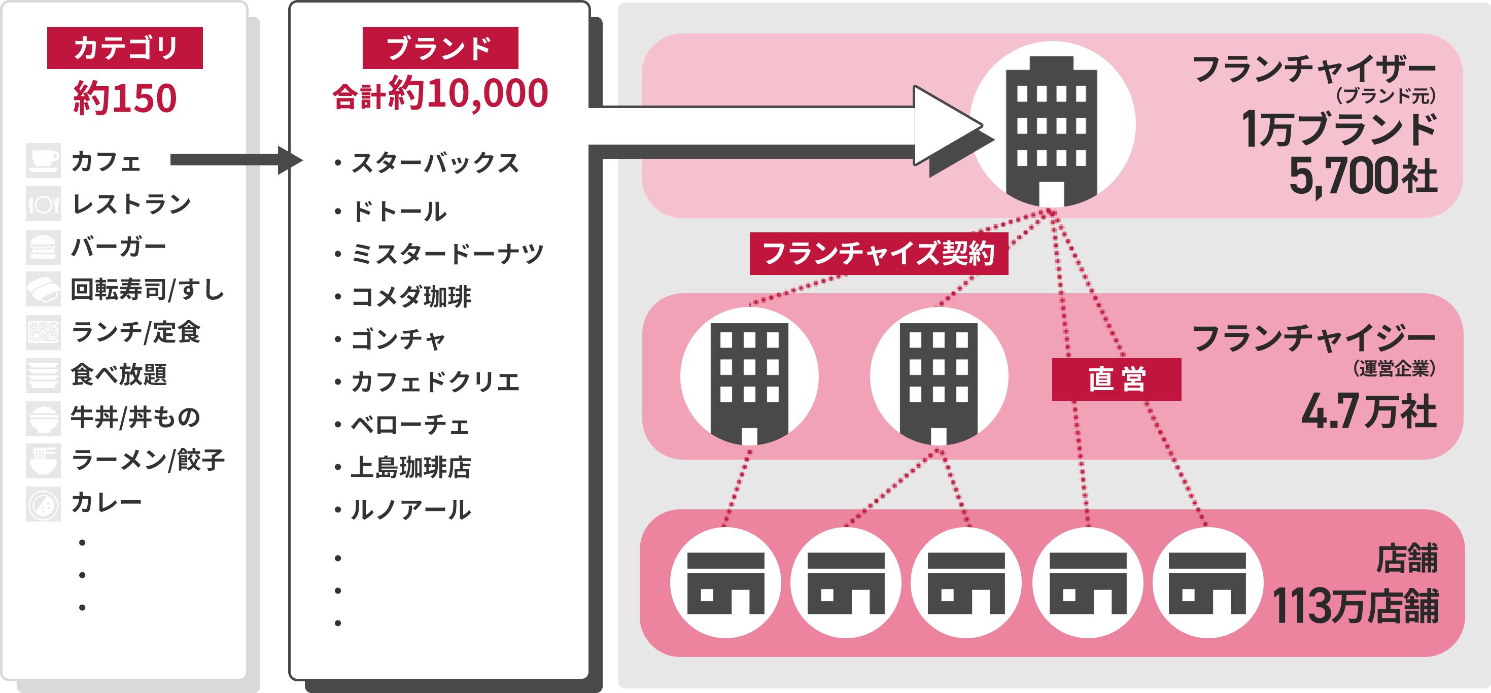 店舗・フランチャイズデータの特徴のイメージ