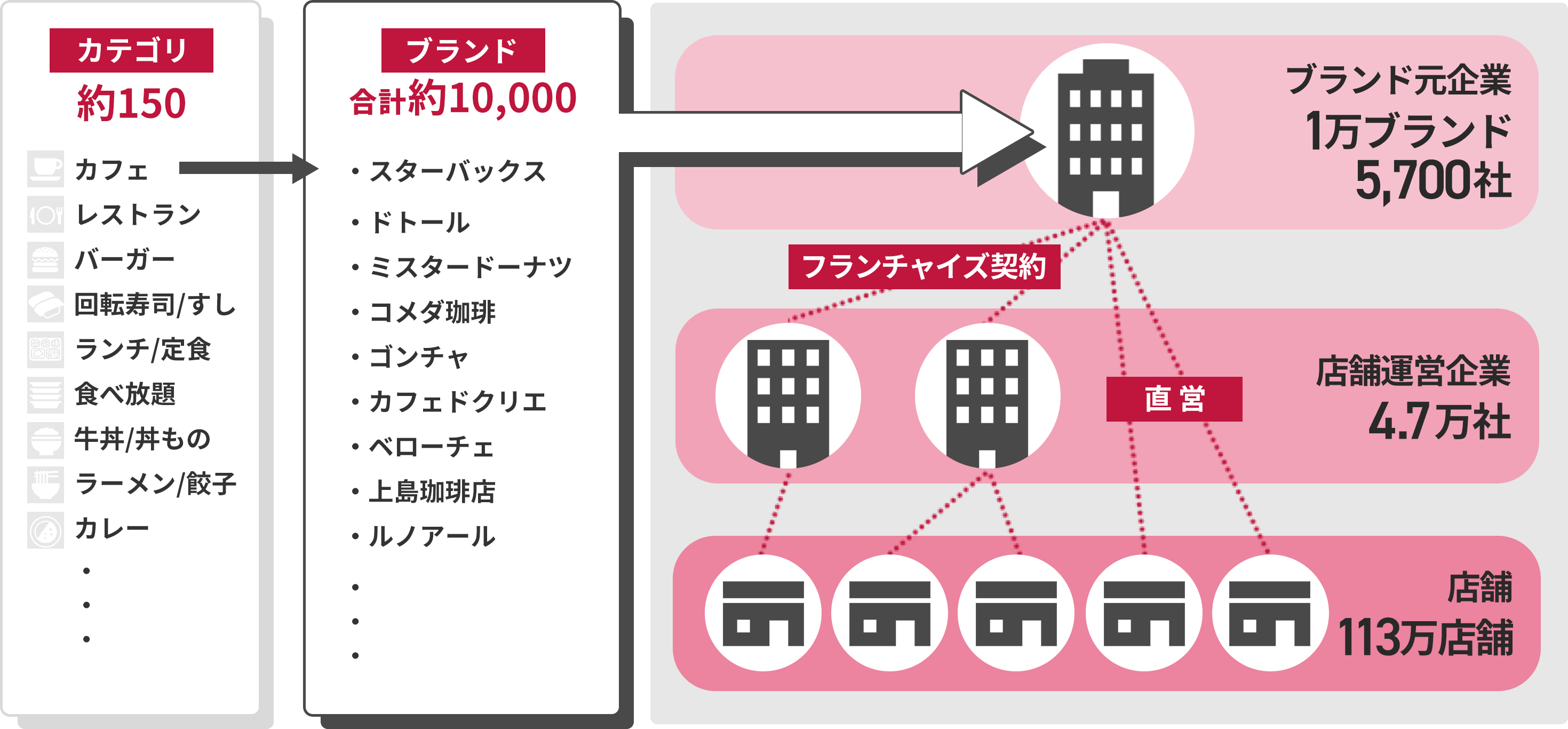 店舗・運営企業データの特徴のイメージ