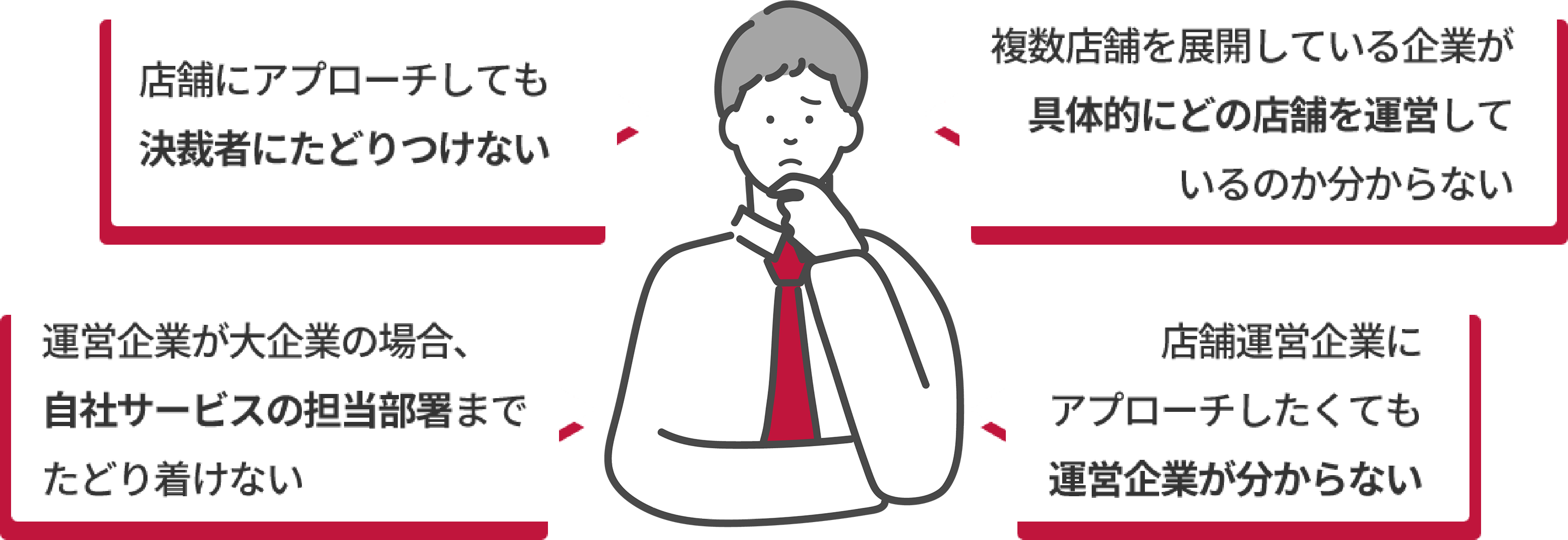 店舗にアプローチしている皆様決裁者になどりつけない 複数店舗を展開している企業が具体的にどの店舗を運営しているのかわからない 運営企業が大企業の場合、自社サービスの担当部署までたどりつけない 店舗運営企業にアプローチしたくても運営企業が分からない